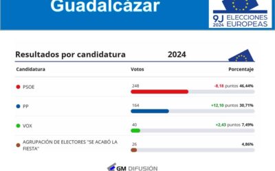 El PSOE ha sido el primer partido en votos en Guadalcázar en las europeas